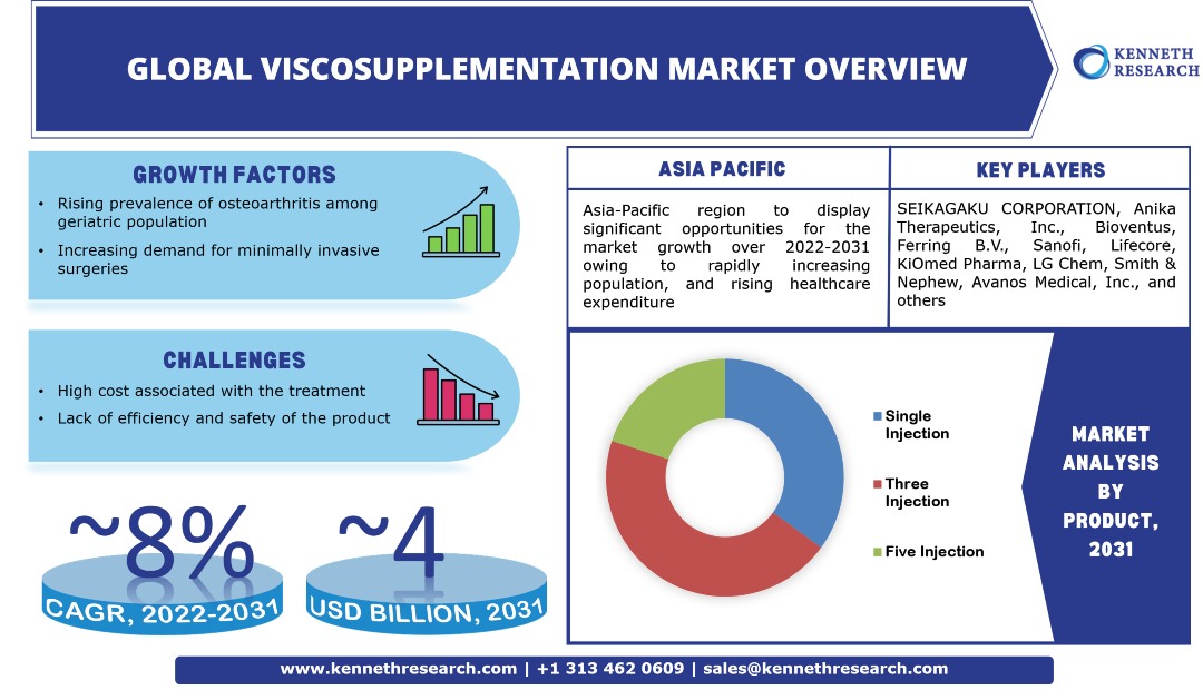 Global Viscosupplementation Market Trends & Growth Analysis